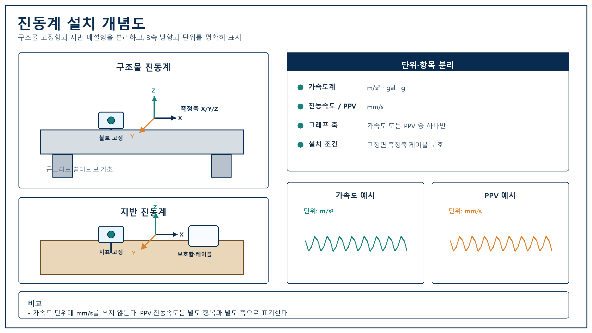 진동계 설치 개념도 - 구조물 또는 지반 진동 센서와 3축 방향