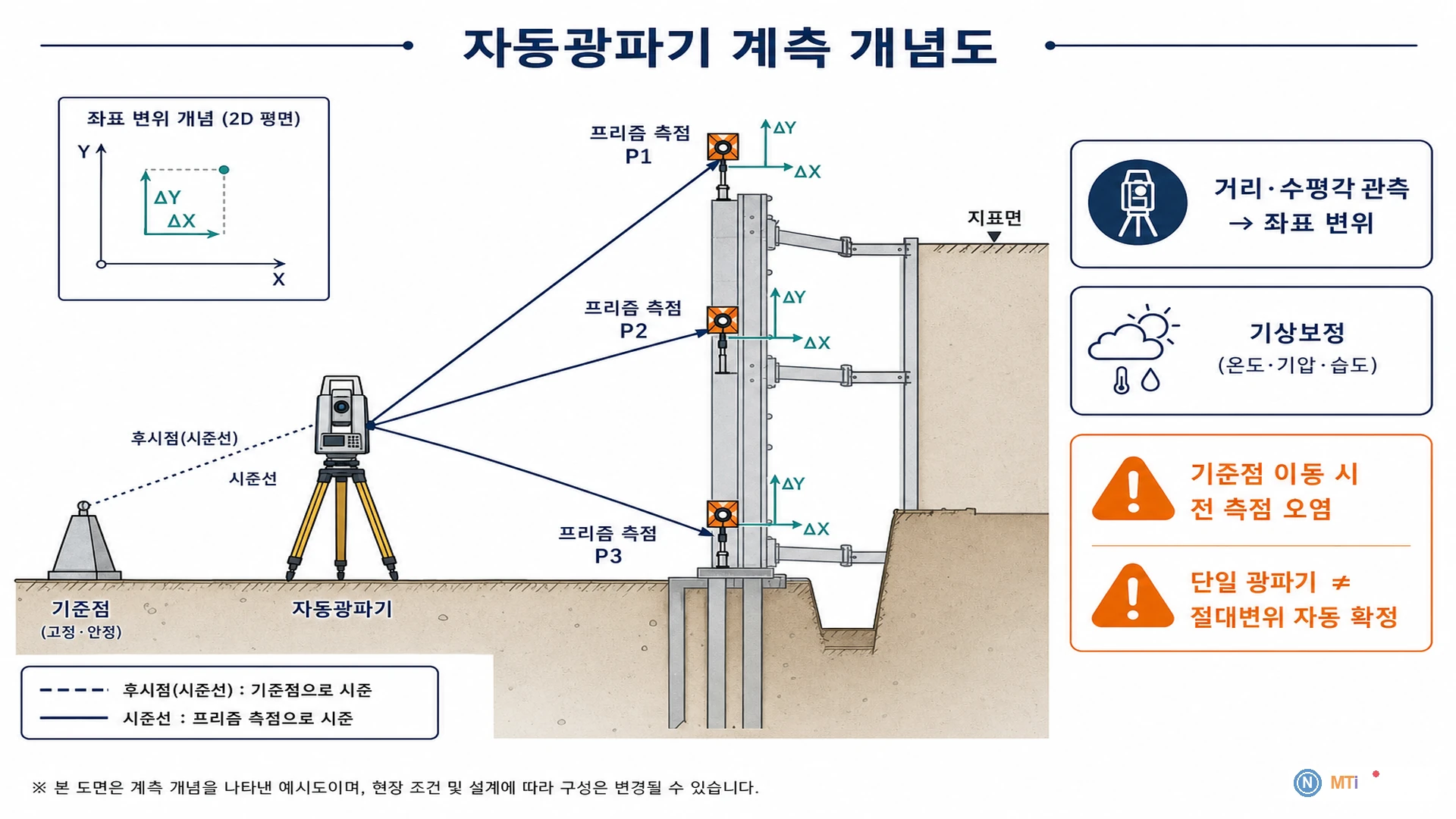 자동광파기 계측 개념도 - Total station, prism, 좌표 변위 측정