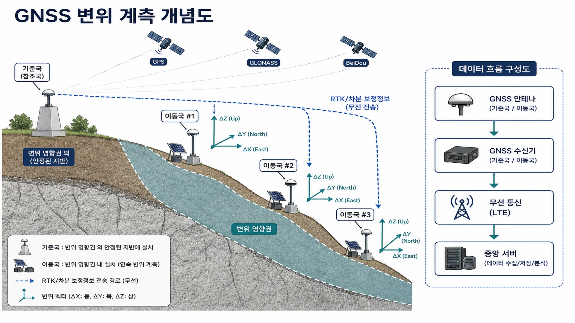 GNSS 변위 계측 개념도 - 기준국·이동국·GNSS 안테나·RTK·무선·중앙 서버·3D 변위 (book/GNSS.pdf)
