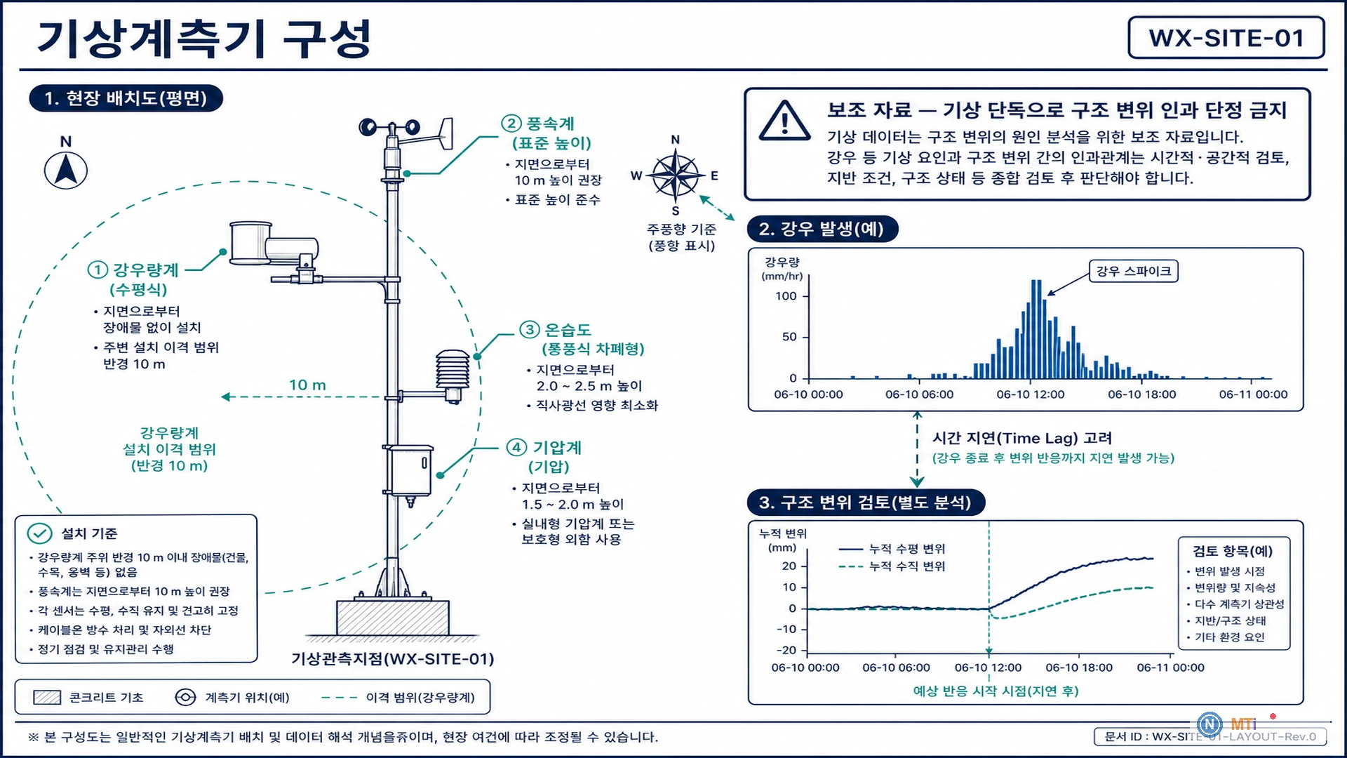 기상계측기 구성도 - 강우량, 풍향풍속, 온습도, 기압 센서