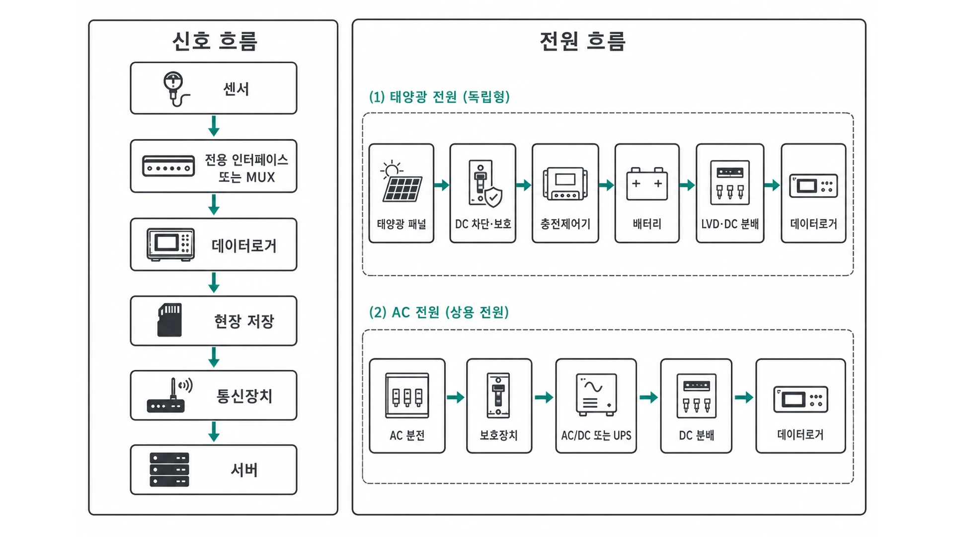 데이터로거 신호 흐름과 태양광·AC 전원 경로: 센서→인터페이스/MUX→로거→저장→통신→서버, 태양광은 충전제어기·배터리를 거쳐 공급