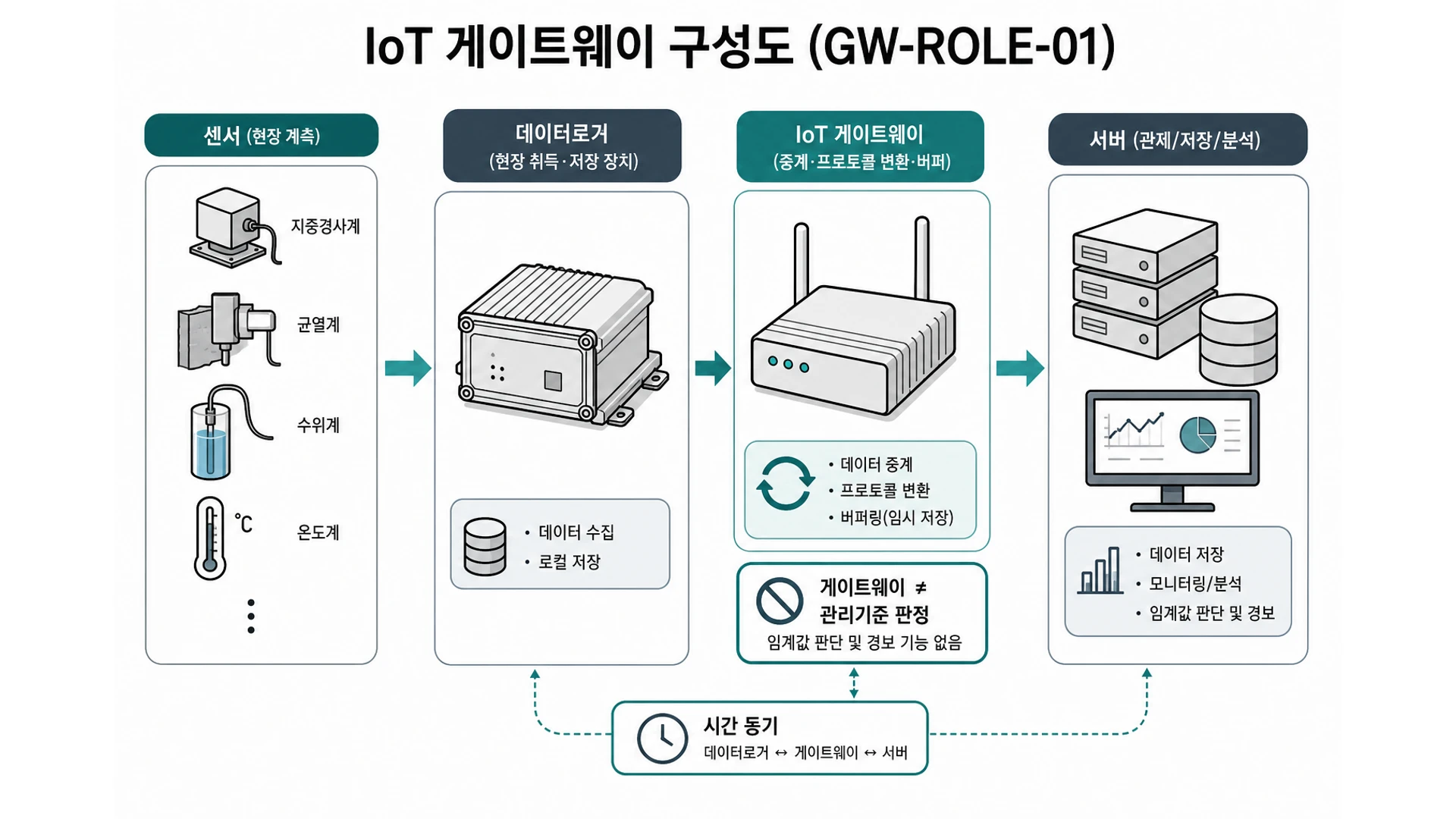 IoT 게이트웨이 구성도