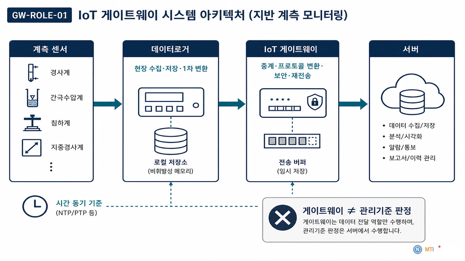 IoT 게이트웨이 구성도 - 현장 센서와 서버 사이 통신 중계