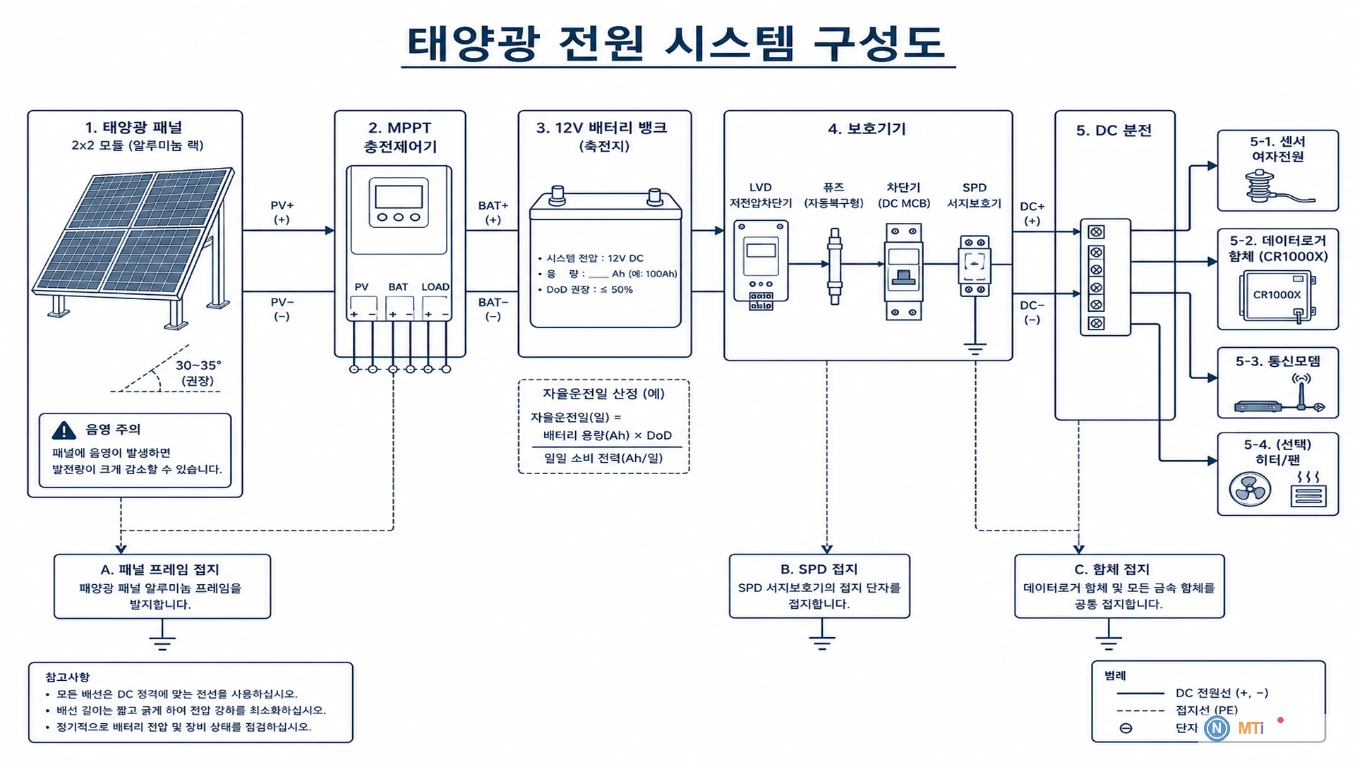 태양광 전원 시스템 구성도 - 태양광 전원: 부하·자율운전일·LVD·SPD·접지 (Phase AD)