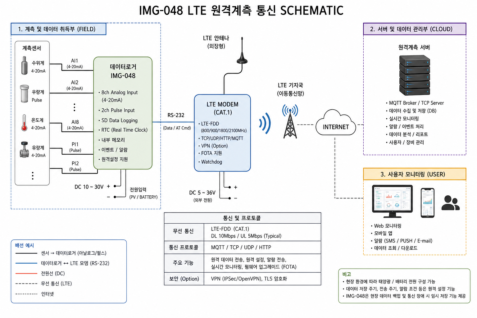 LTE M2M 통신 구성도