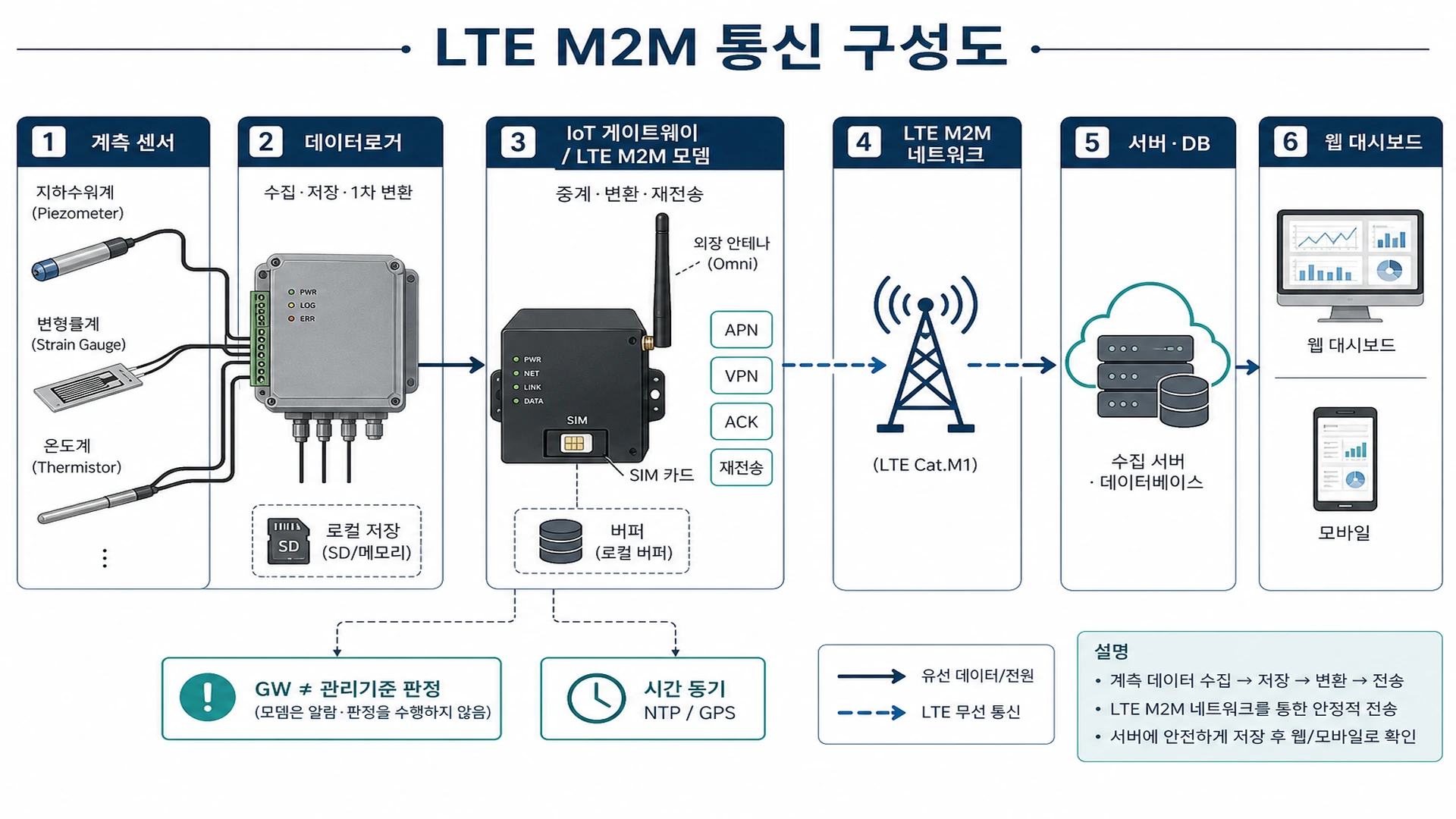 LTE M2M 통신 구성도 - LTE M2M: 로컬 버퍼·재전송·APN·ACK (Phase AD)