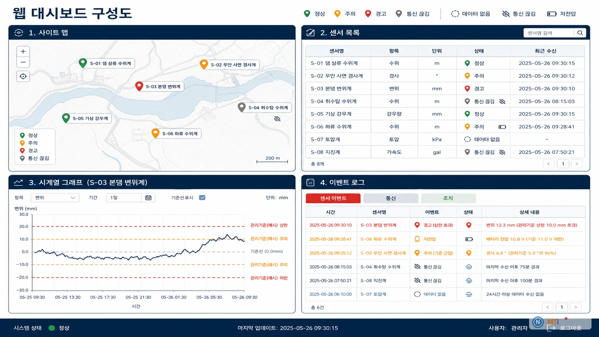 웹 대시보드 구성도 - 웹 대시보드: 상태 일관·단위·이벤트 연계 (Phase AD)