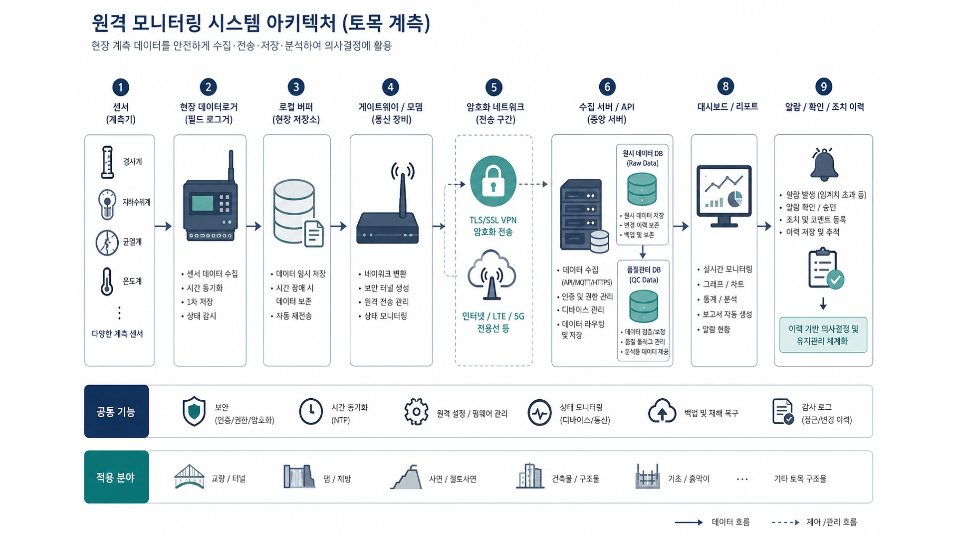 통합 계측 플랫폼 아키텍처