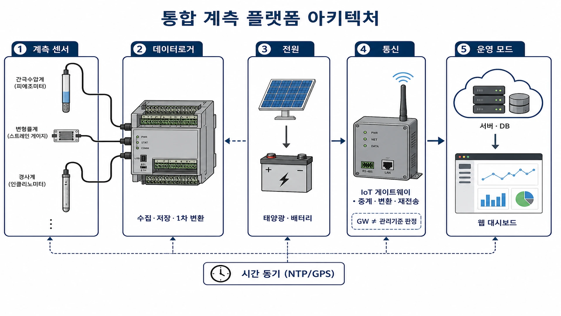 통합 계측 플랫폼 아키텍처 - 센서-로거-서버-DB-웹-모바일 구조