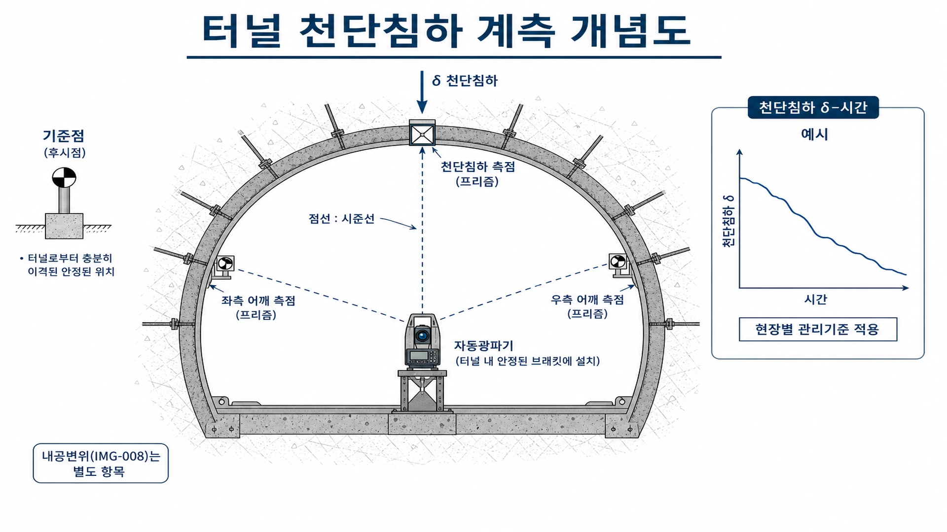 터널 천단침하 계측 개념도 - 터널 내부 천단 측점·프리즘·ATS 측량: 내공변위와 구분