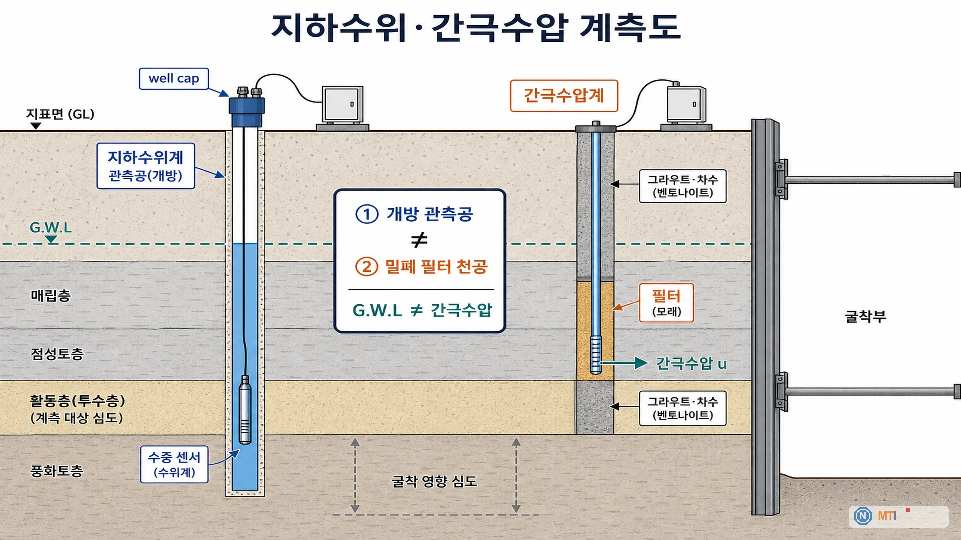 지하수위·간극수압 계측도 - 배면 지반 관측공·천공 내 수위계·간극수압계 배치