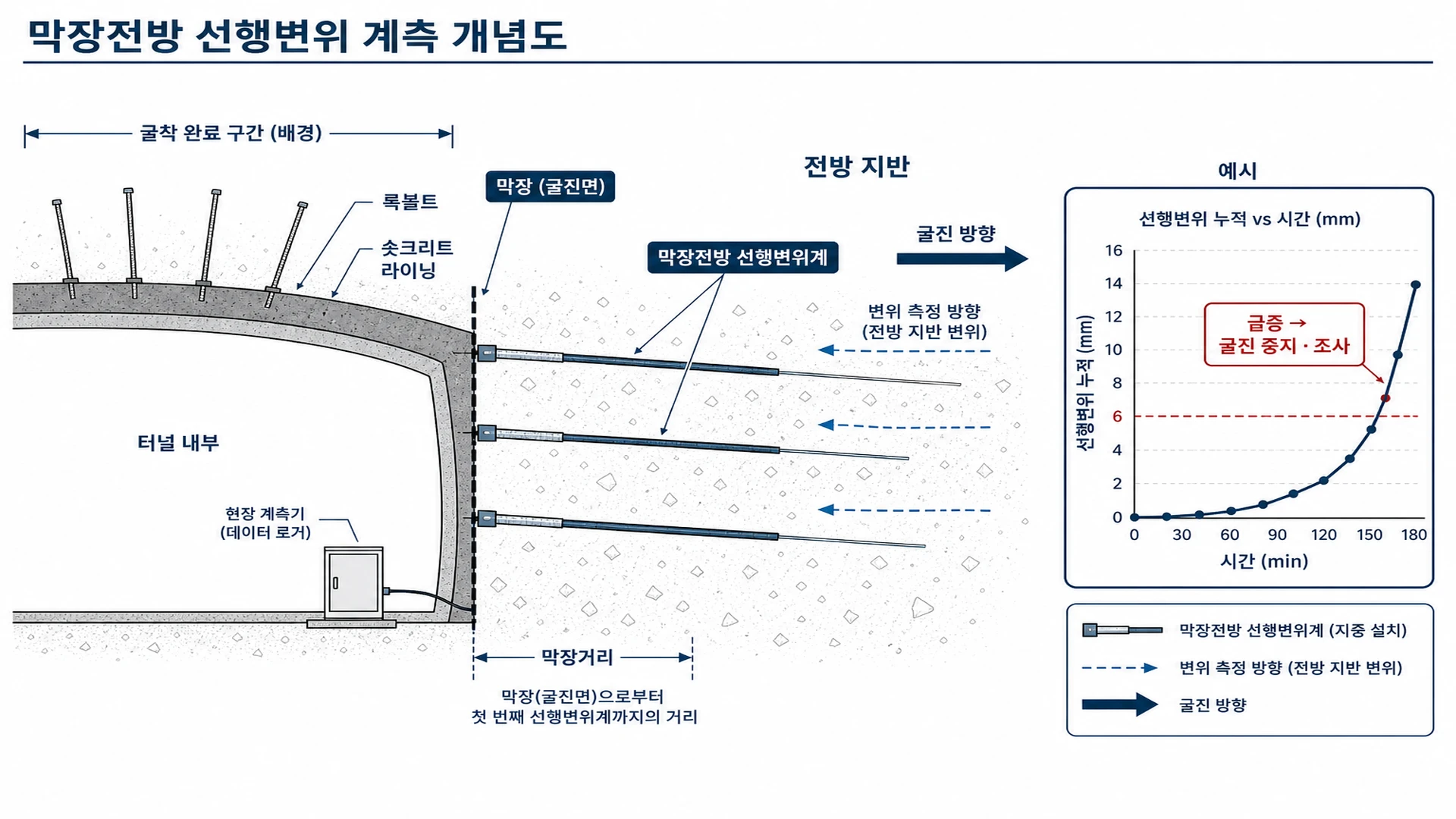 막장전방 선행변위 계측 개념도 - 막장 전방 지반 선행변위계 배치·굴진 방향·막장거리