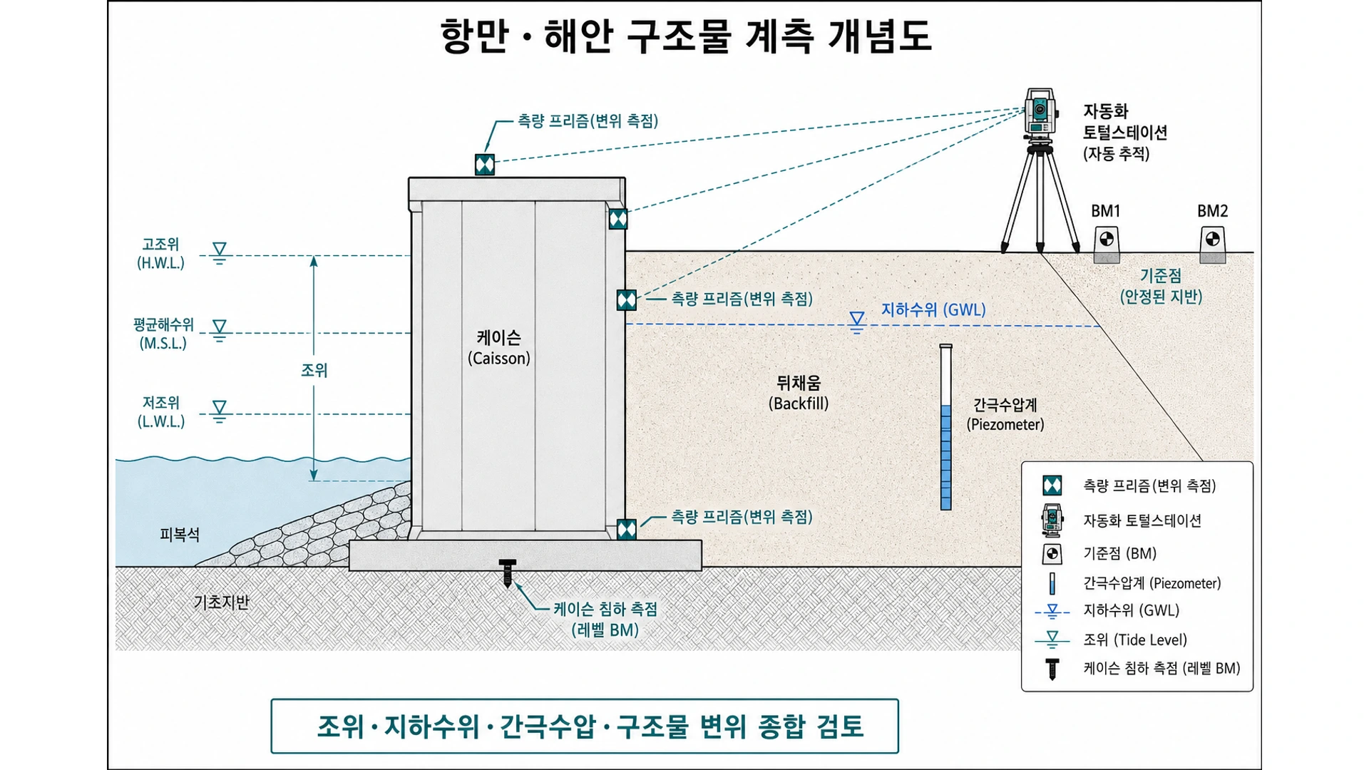 항만·호안 계측 전체 개념도