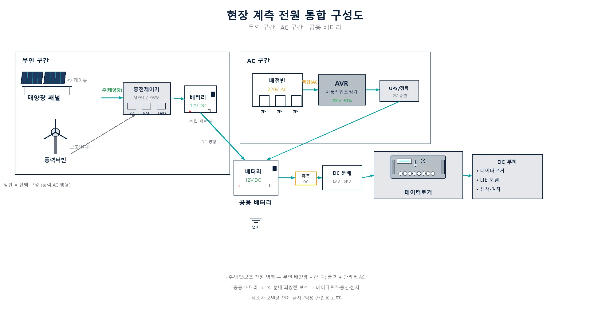 현장 계측 전원 통합 구성도 - 태양광·풍력·AC·AVR·배터리 통합