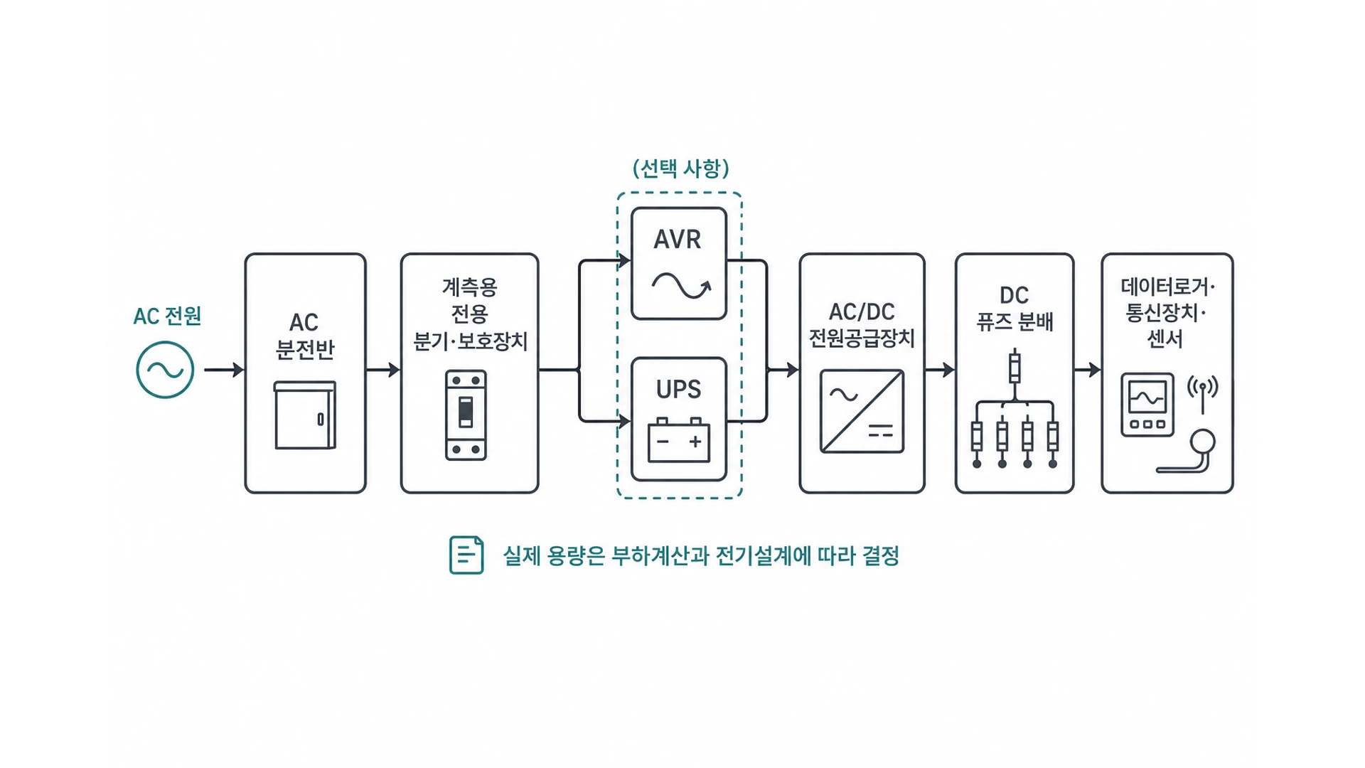 상시 전원: AC 분전반→계측용 전용 분기·보호→AVR·UPS→AC/DC→DC 분배→계측장비