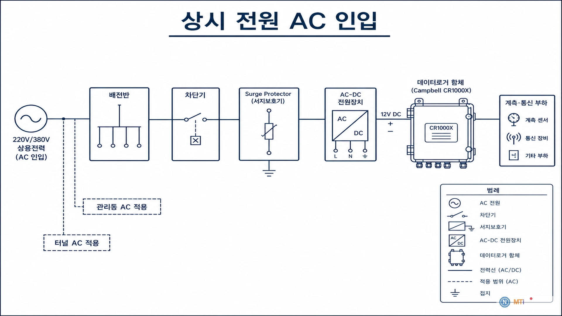 상시 전원 AC 인입 - 배전반·차단기·AC-DC 정류