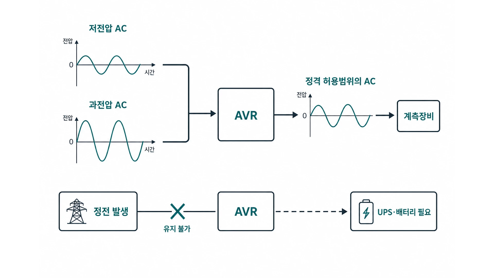 AVR: 저전압·과전압 AC를 정격 허용범위로 보정, 정전 시 UPS·배터리 필요
