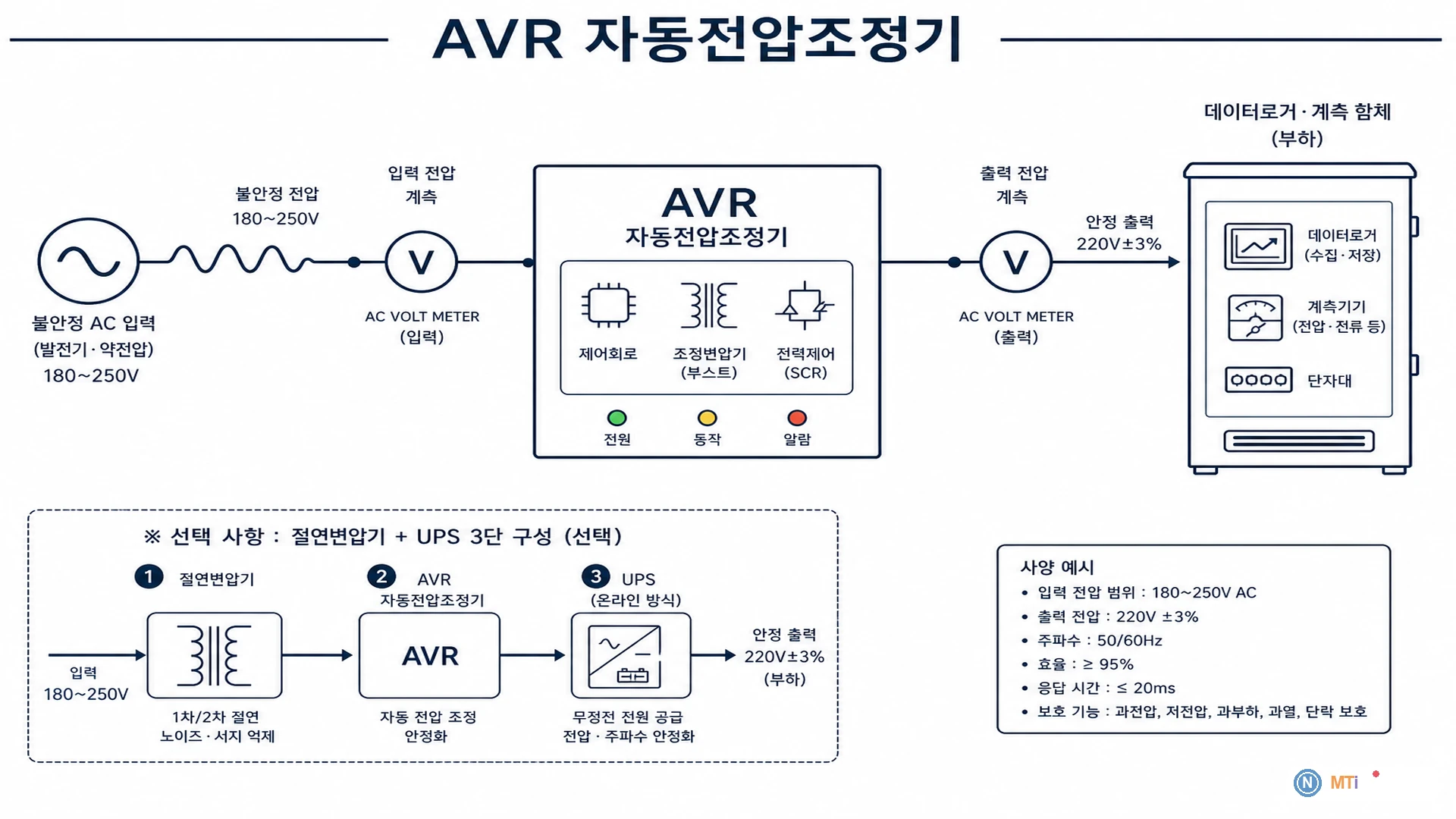AVR 자동전압조정기 - 불안정 AC 입력 전압 안정화
