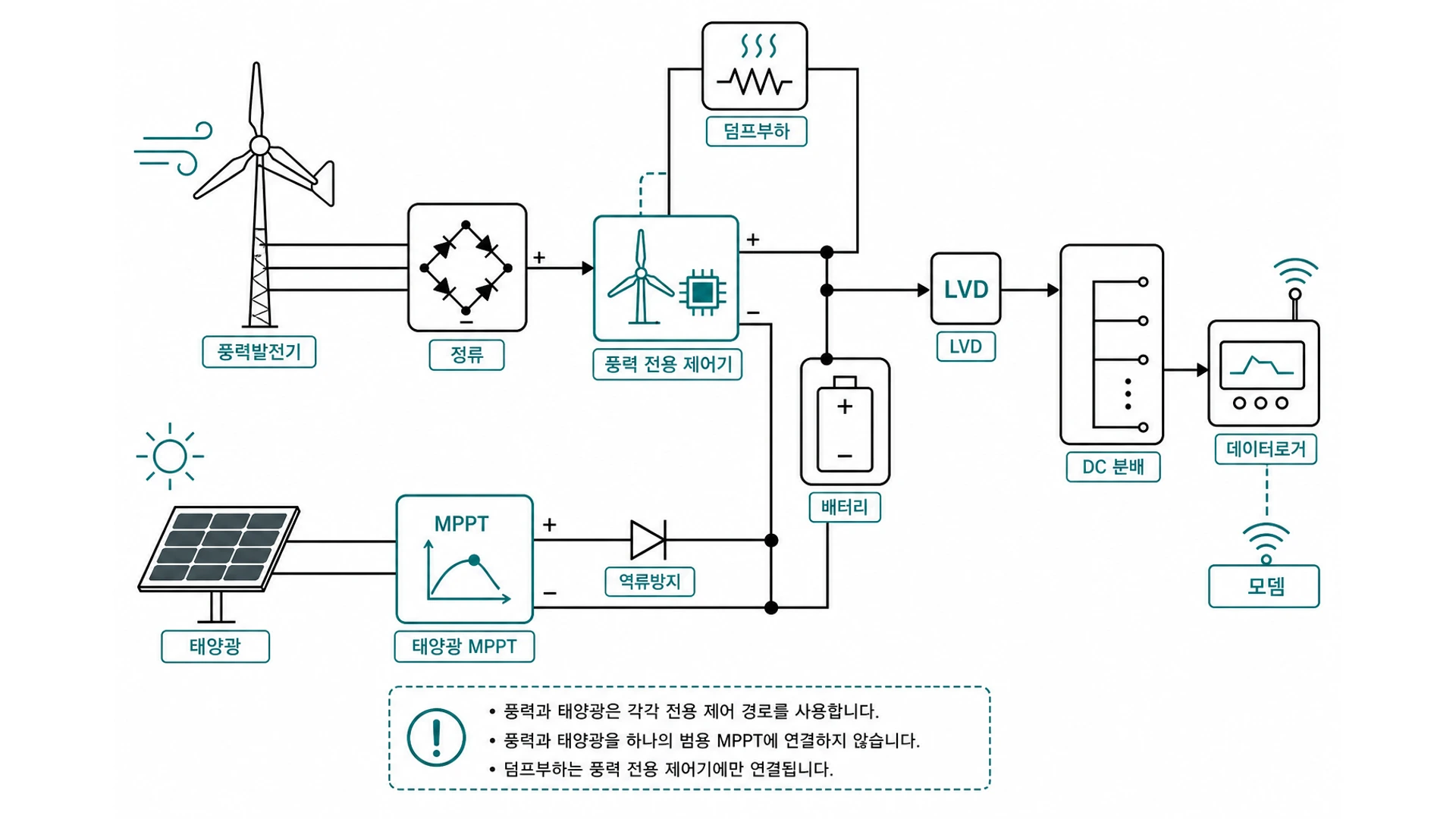 풍력 하이브리드 전원