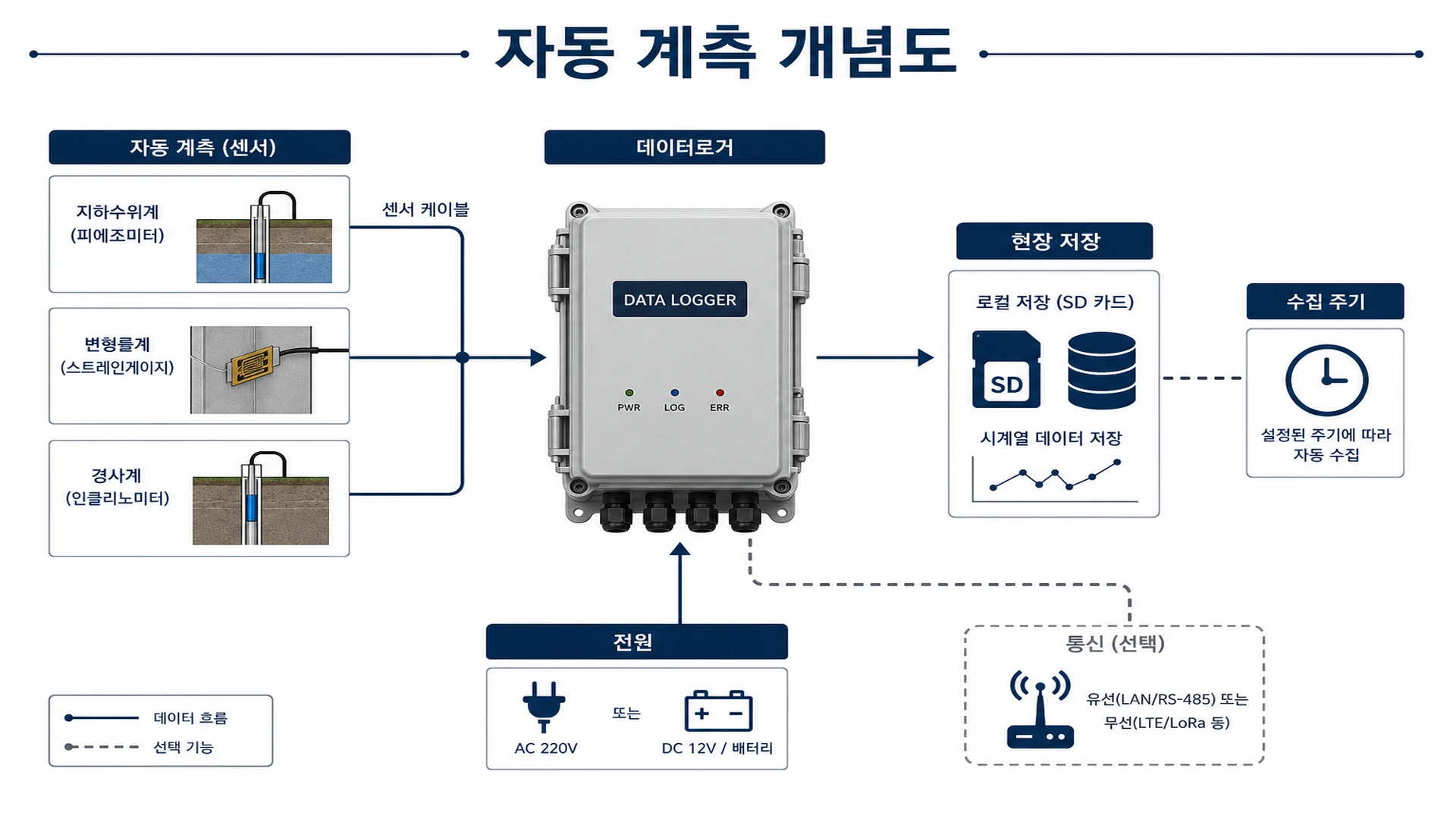 KCS 자동계측 개념도 - 센서·로거·수집·저장·(선택) 전송