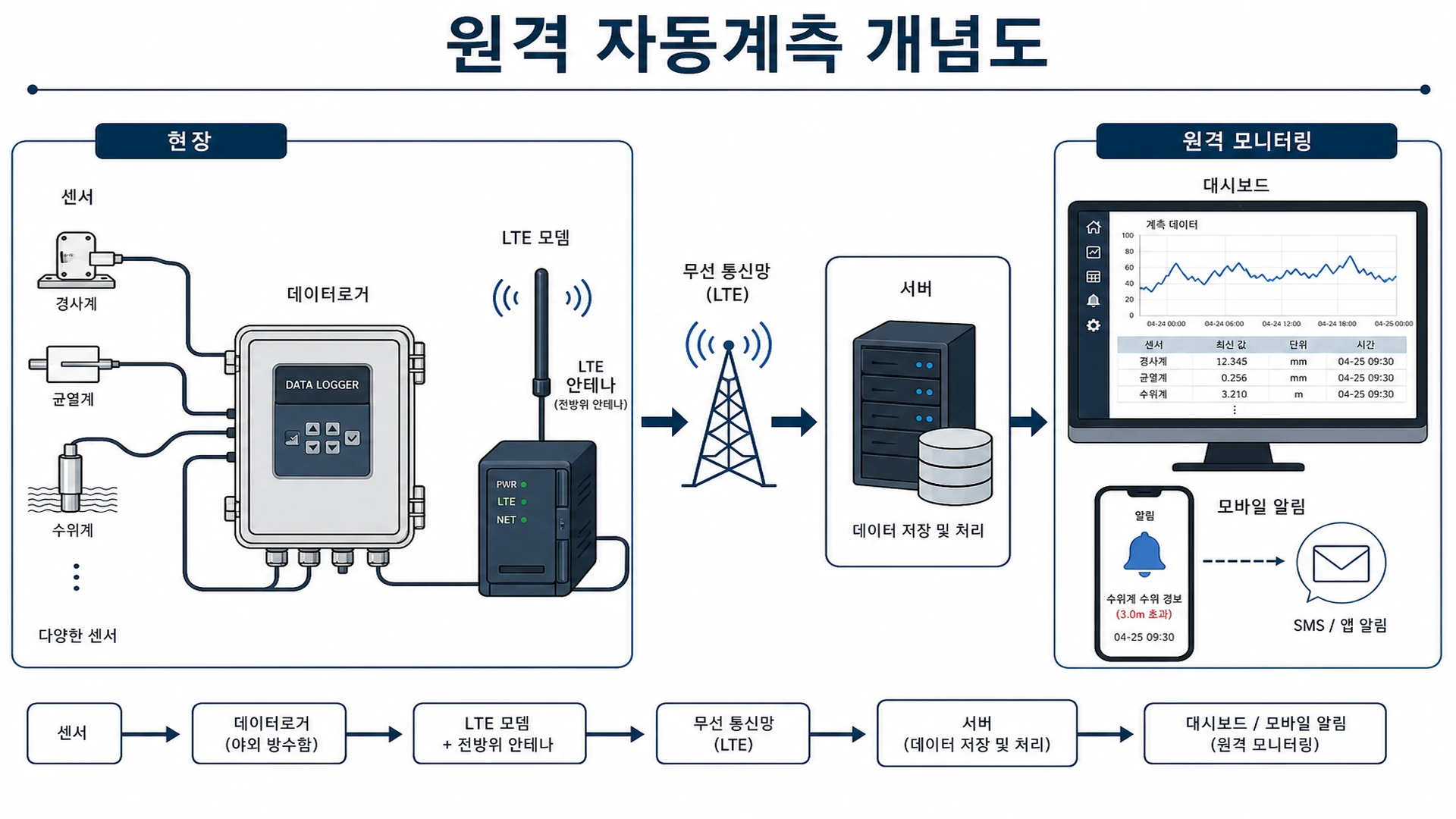 NMTI 원격 자동계측 - 현장·LTE·서버·웹 모니터링
