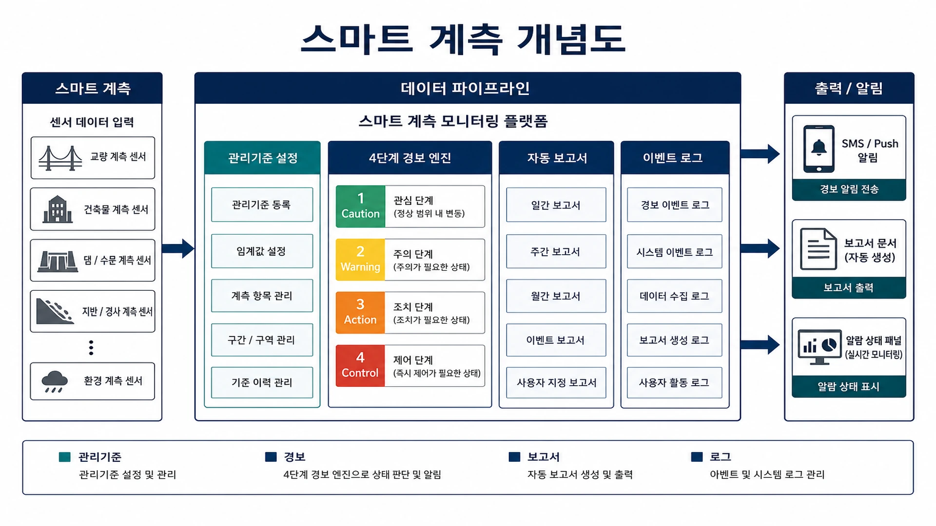NMTI 스마트 계측 - 플랫폼·경보·보고·이벤트 로그