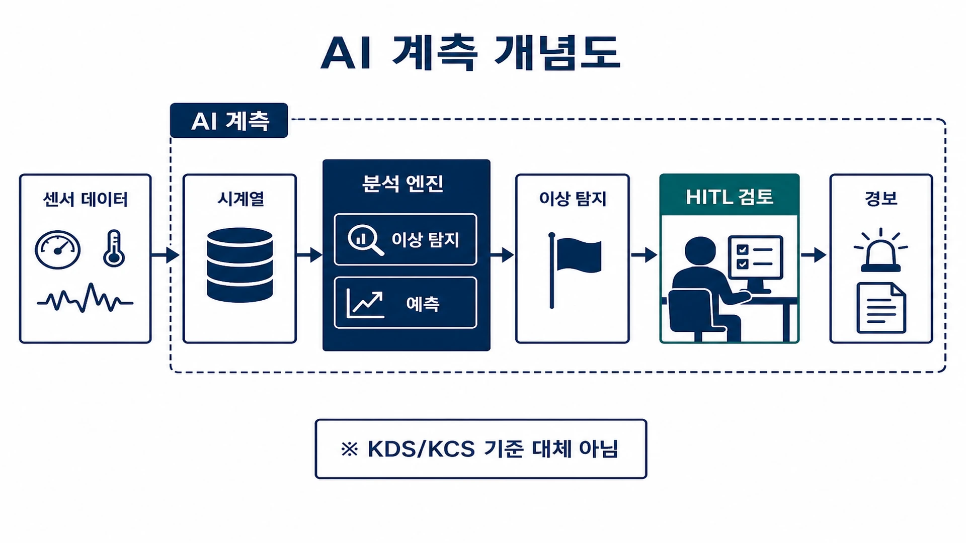 AI 보조 분석 개념도 - 이상탐지·HITL·법정기준 비대체