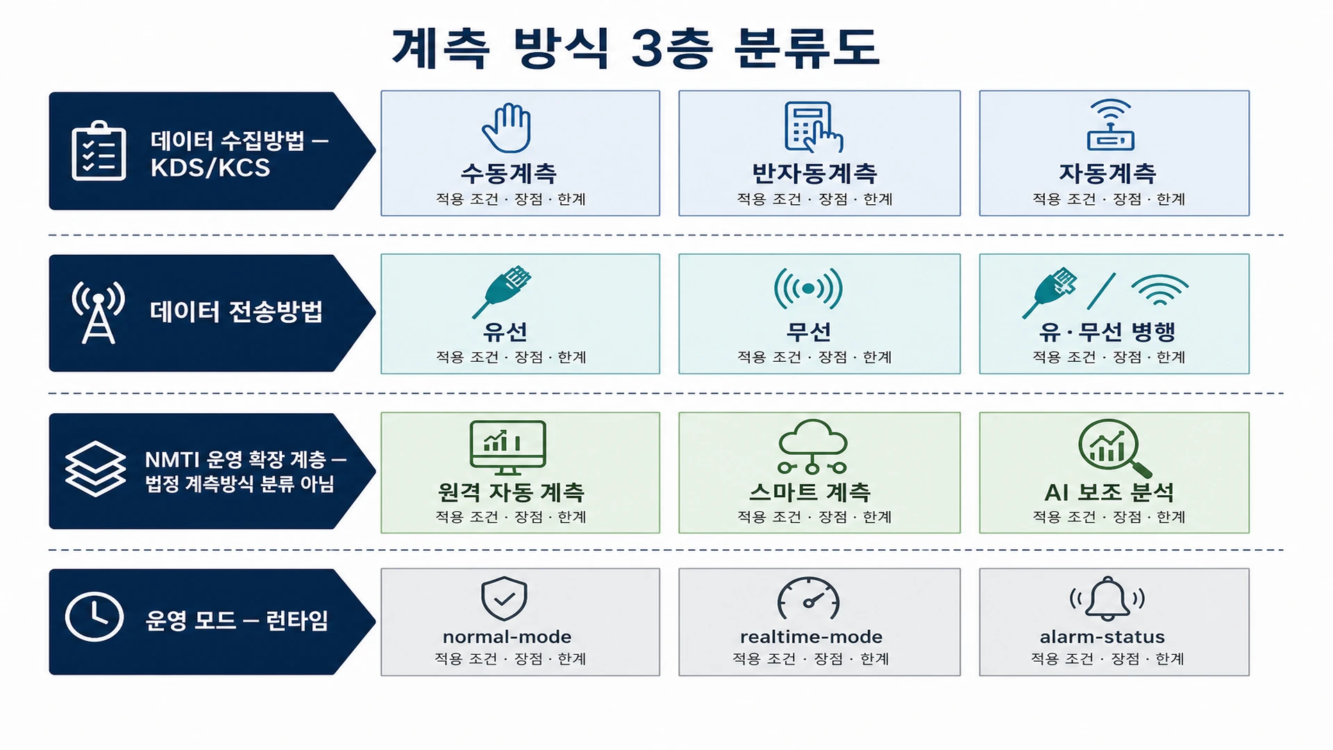 계측 방식 3층 분류 - KCS 수집·전송·NMTI 확장·런타임 모드