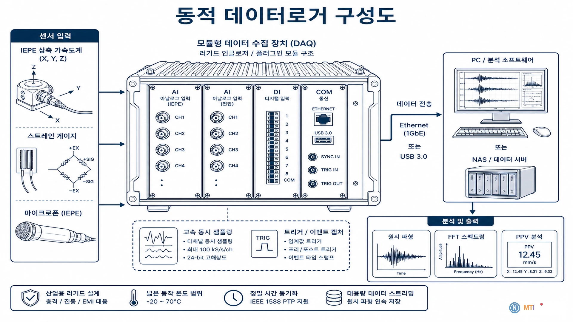 동적 데이터로거 구성도 - 모듈형 DAQ·고속 동시 샘플링·IEPE 입력