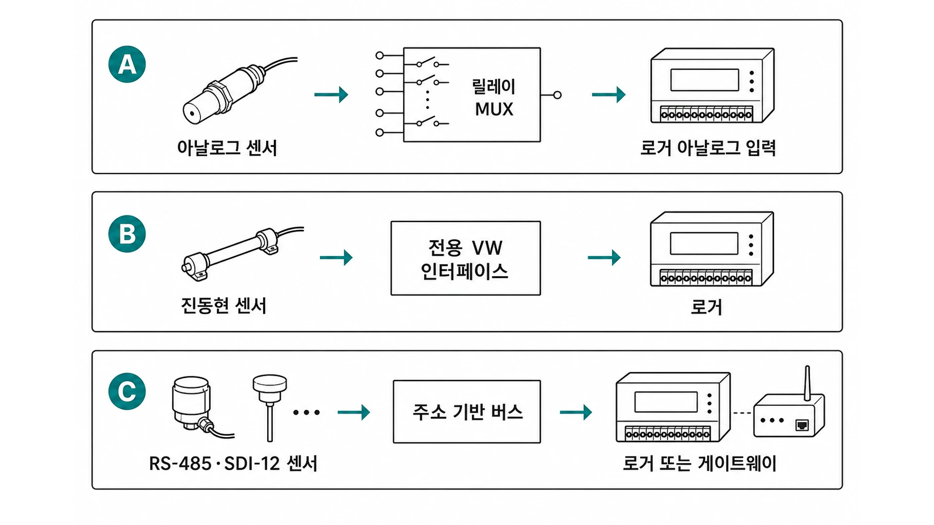 멀티플렉서 세 구성: 아날로그 릴레이 MUX, 진동현 전용 인터페이스, RS-485·SDI-12 버스