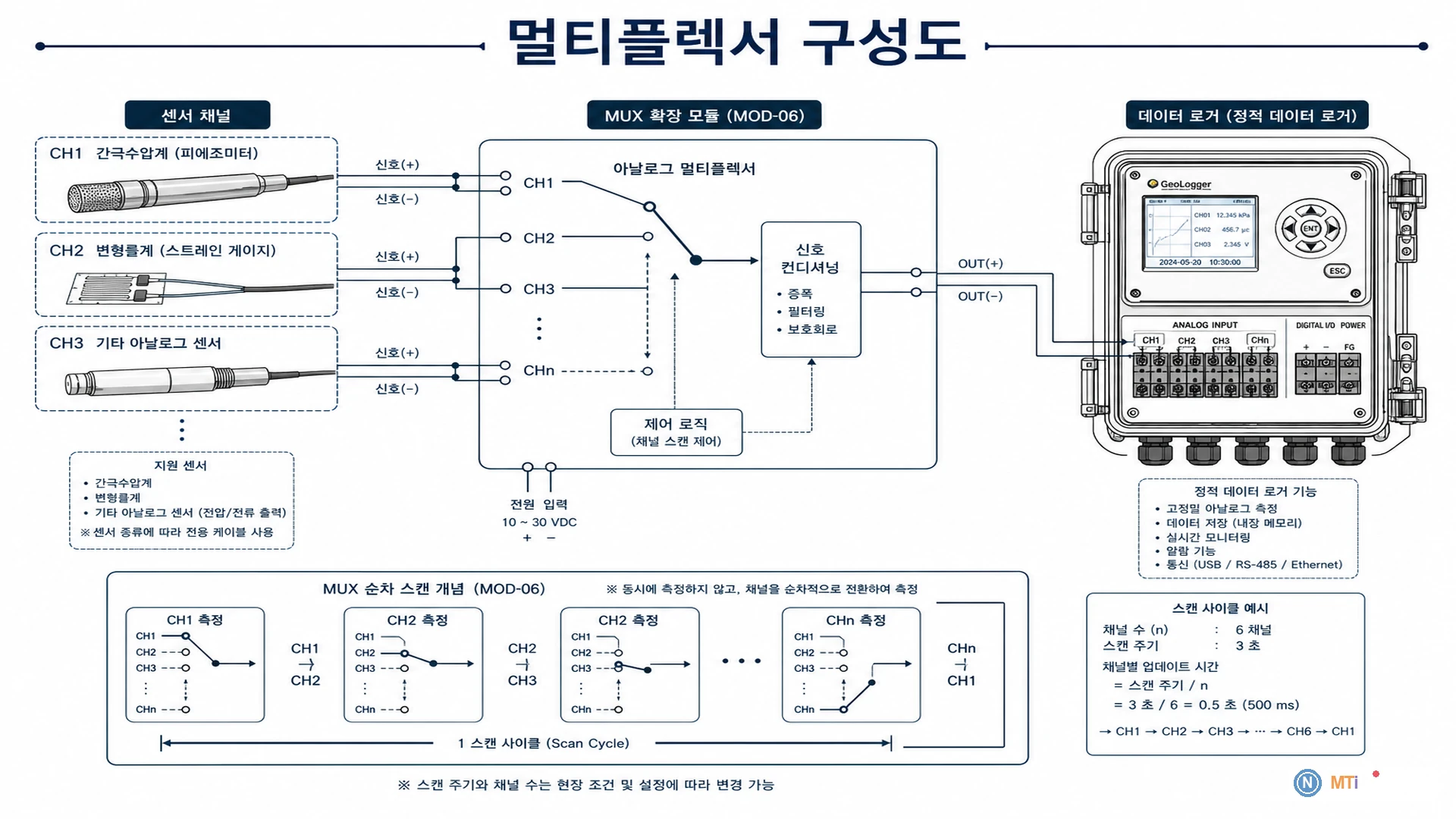 멀티플렉서(MUX) 구성도 - 체인 센서·순차 스캔·정적 로거 채널 확장