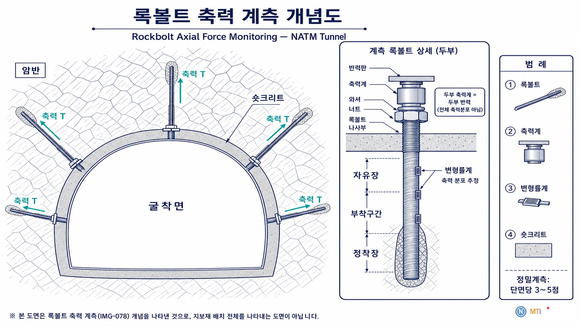 록볼트 축력 계측 개념도 - 록볼트 축력계·변형률계 천단·어깨 배치