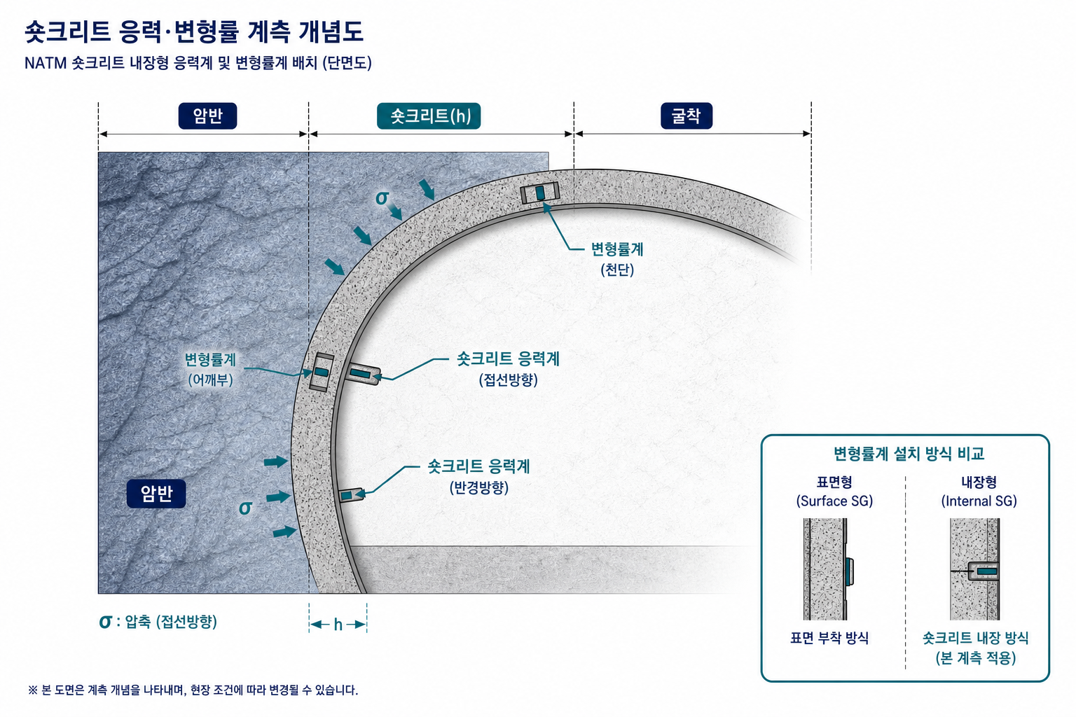숏크리트 응력·변형 계측 개념도 - 숏크리트 응력·변형: 매립 SG·응력계 (v3 AI)