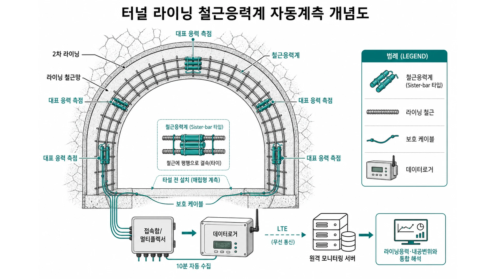 터널 라이닝 철근응력계 자동계측 배치 개념