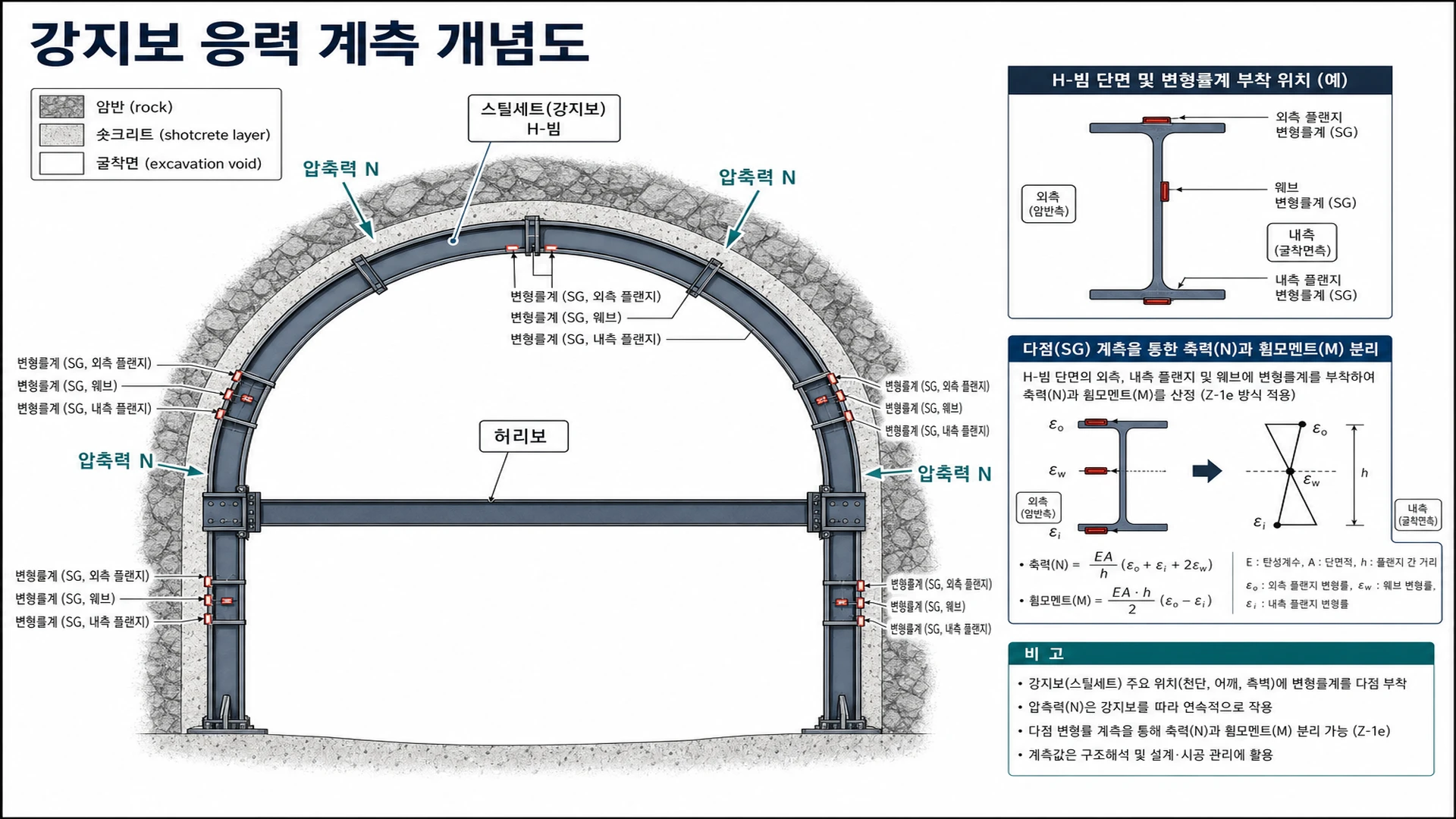 강지보 응력 계측 개념도 - 스틸 세트·변형률계