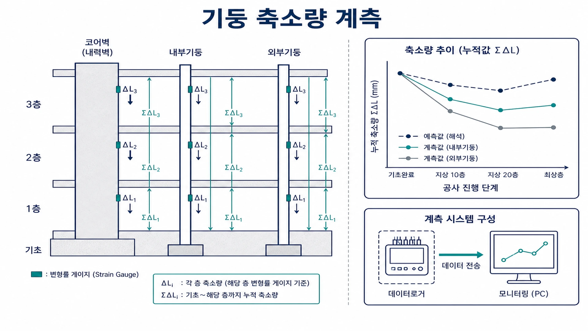 기둥 축소량 계측 개념도