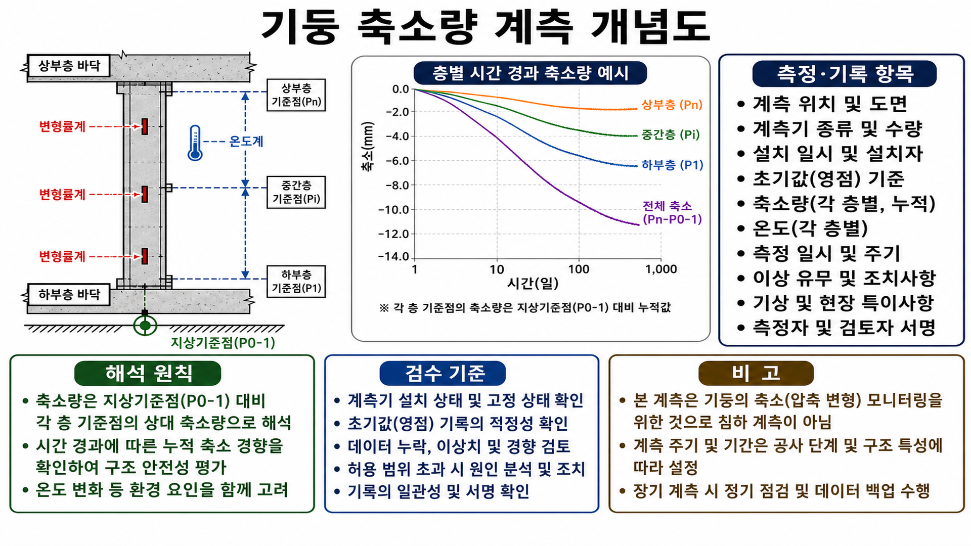 기둥 축소량 계측 개념도 - 수직 변형률계·층별 축소