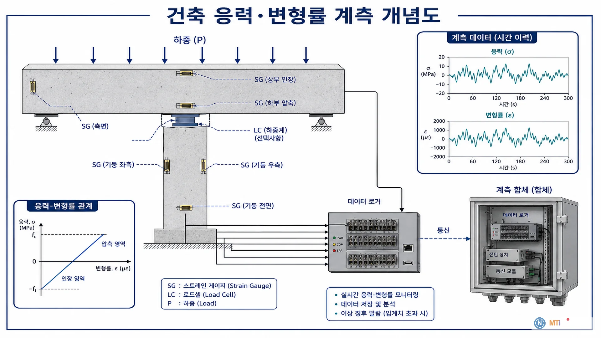 건축 응력·변형률 계측 개념도 - 중대 부재·하중계