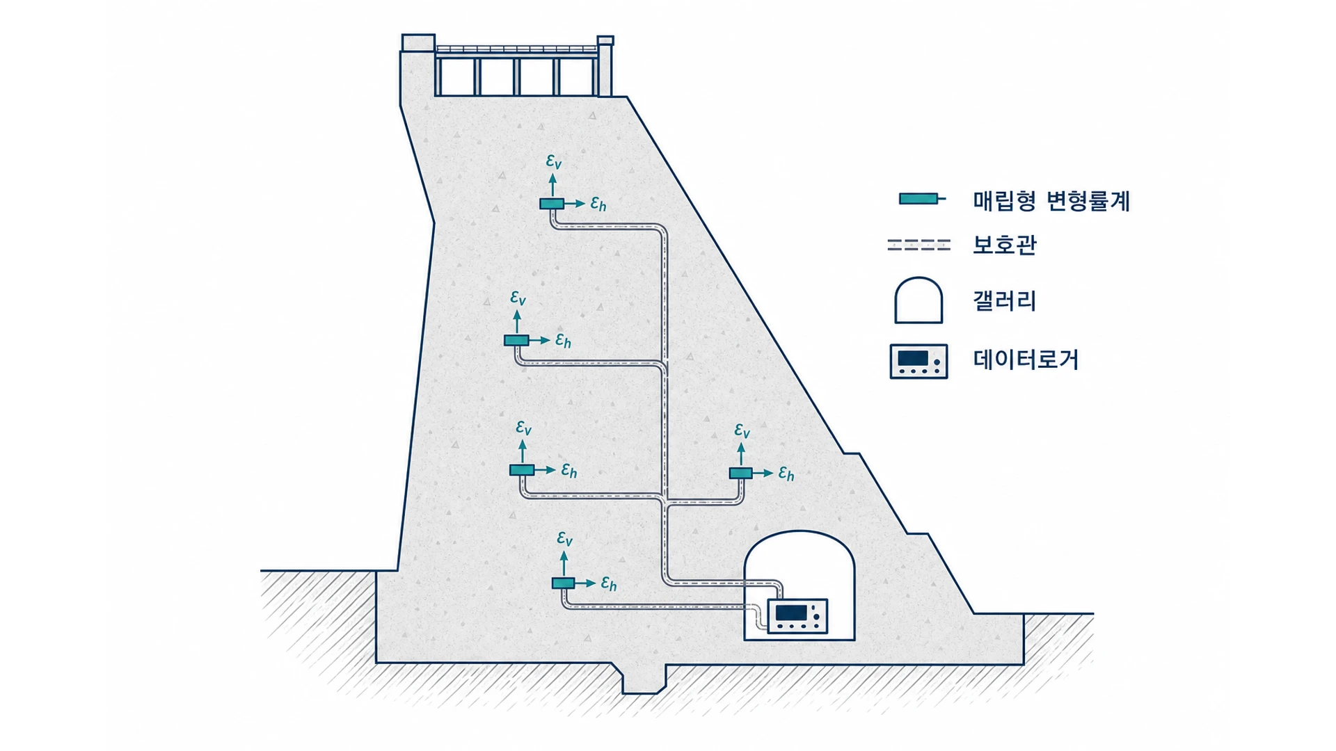 콘크리트 중력댐 단면 내부에 매립된 변형률계와 보호관을 통한 갤러리 데이터로거 연결을 표시한 개념도