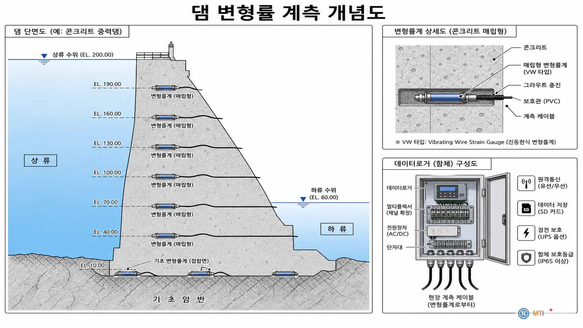 댐 변형률 계측 개념도 - 제체 매립 변형률계