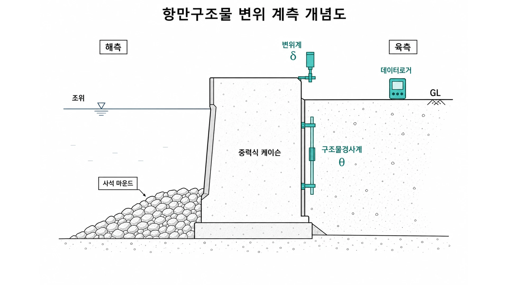항만구조물 변위 계측 개념도 - 항만구조물 v9: 중력식 케이슨·사석 마운드·변위계·구조물경사계(안정 지반)