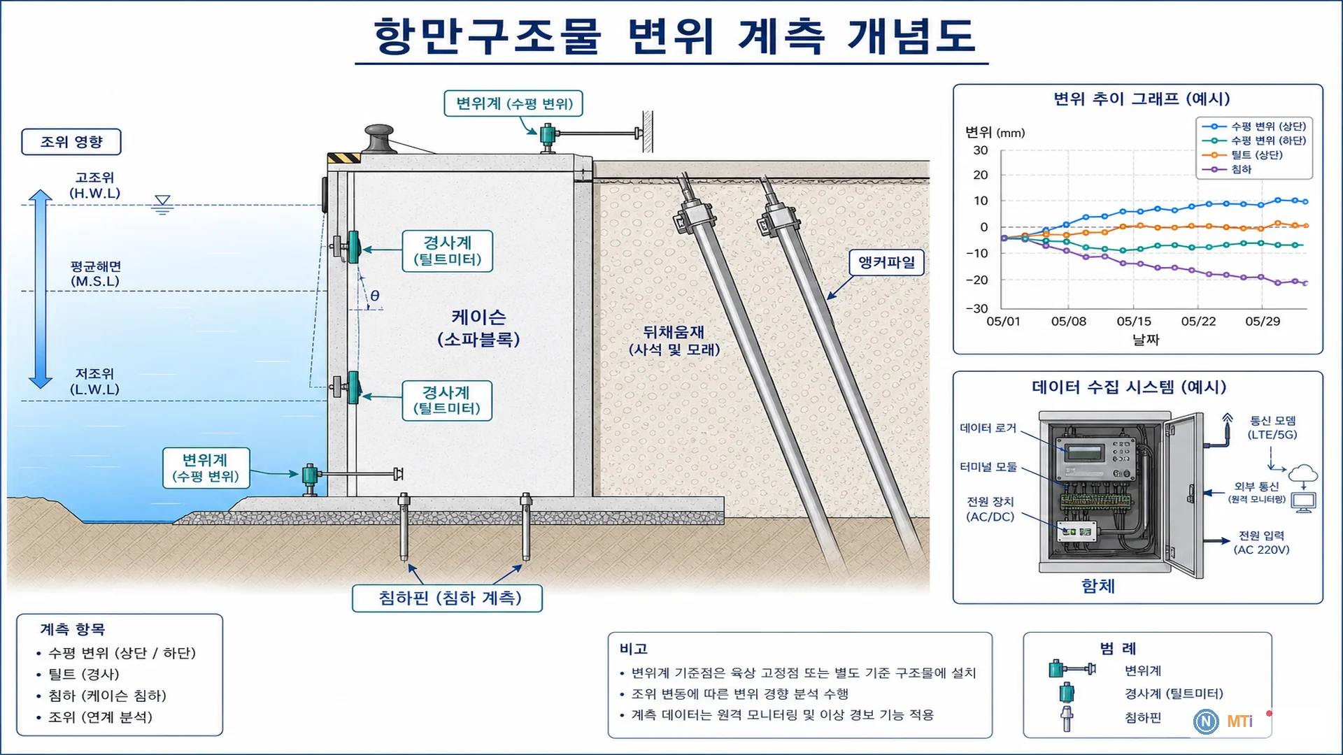 항만구조물 변위 계측 개념도 - 케이슨·안벽 변위계