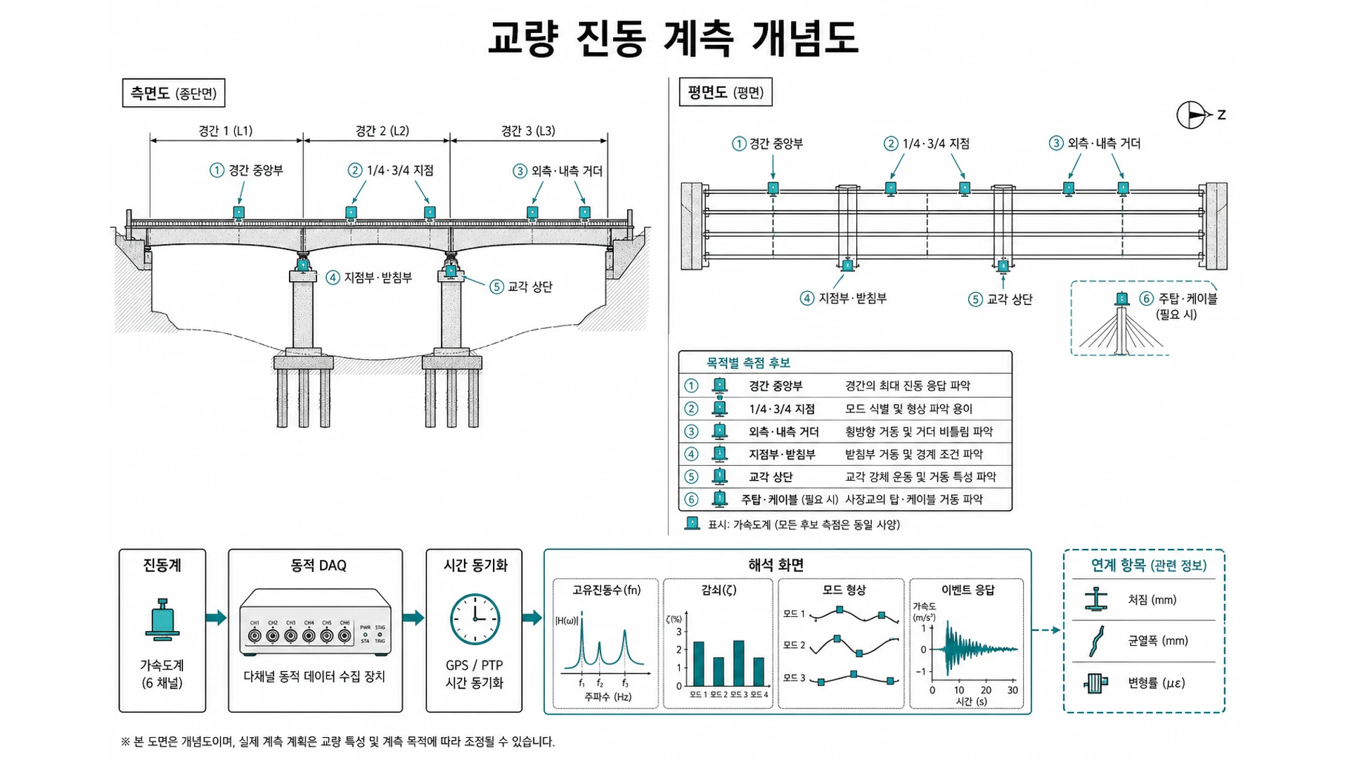 교량 진동 계측 개념도 - 최장 경간 중앙 3축 가속도계 동적 DAQ 통행 응답 스펙트럼