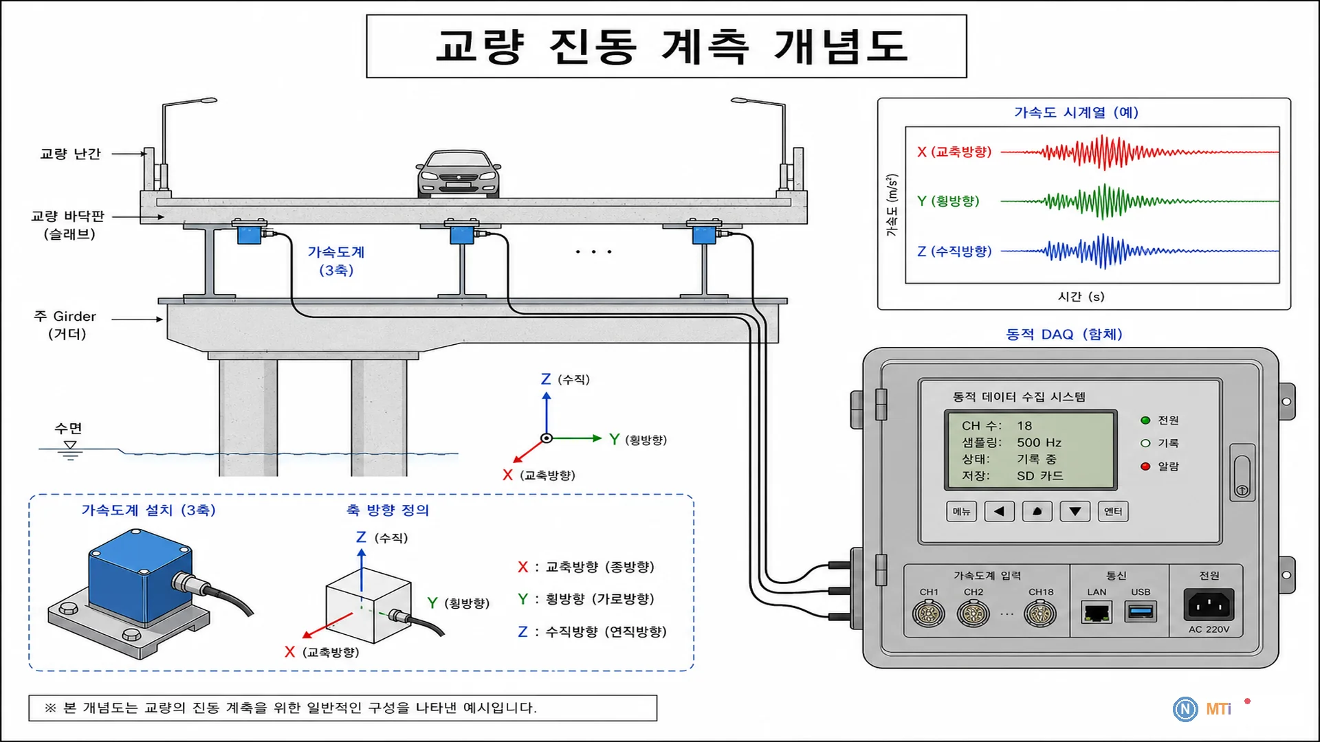 교량 진동 계측 개념도 - 가속도계·통행 응답
