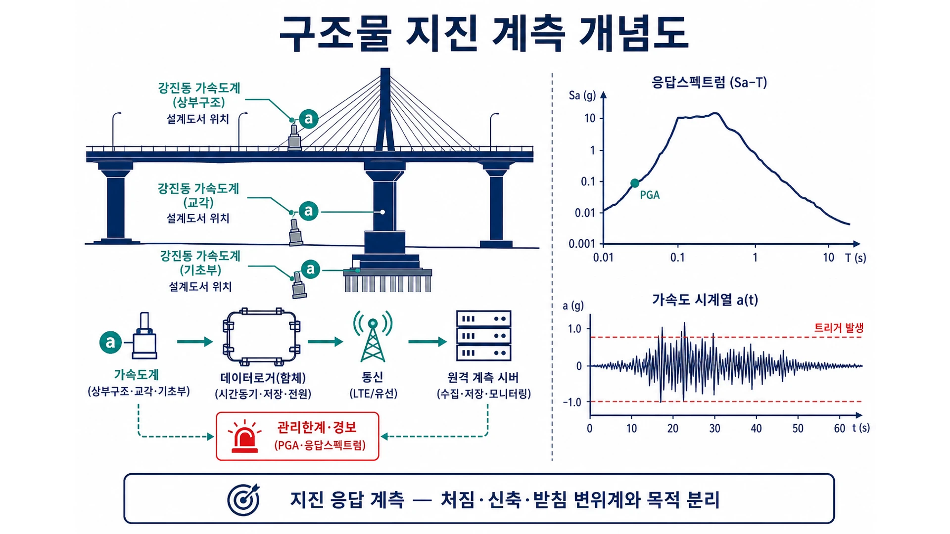 구조물 지진 계측 개념도