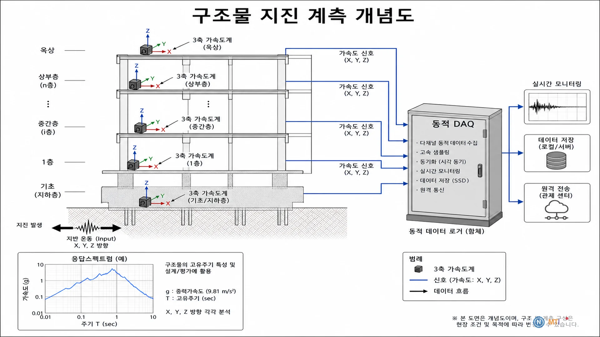 구조물 지진 계측 개념도 - 강진동·응답 스펙트럼