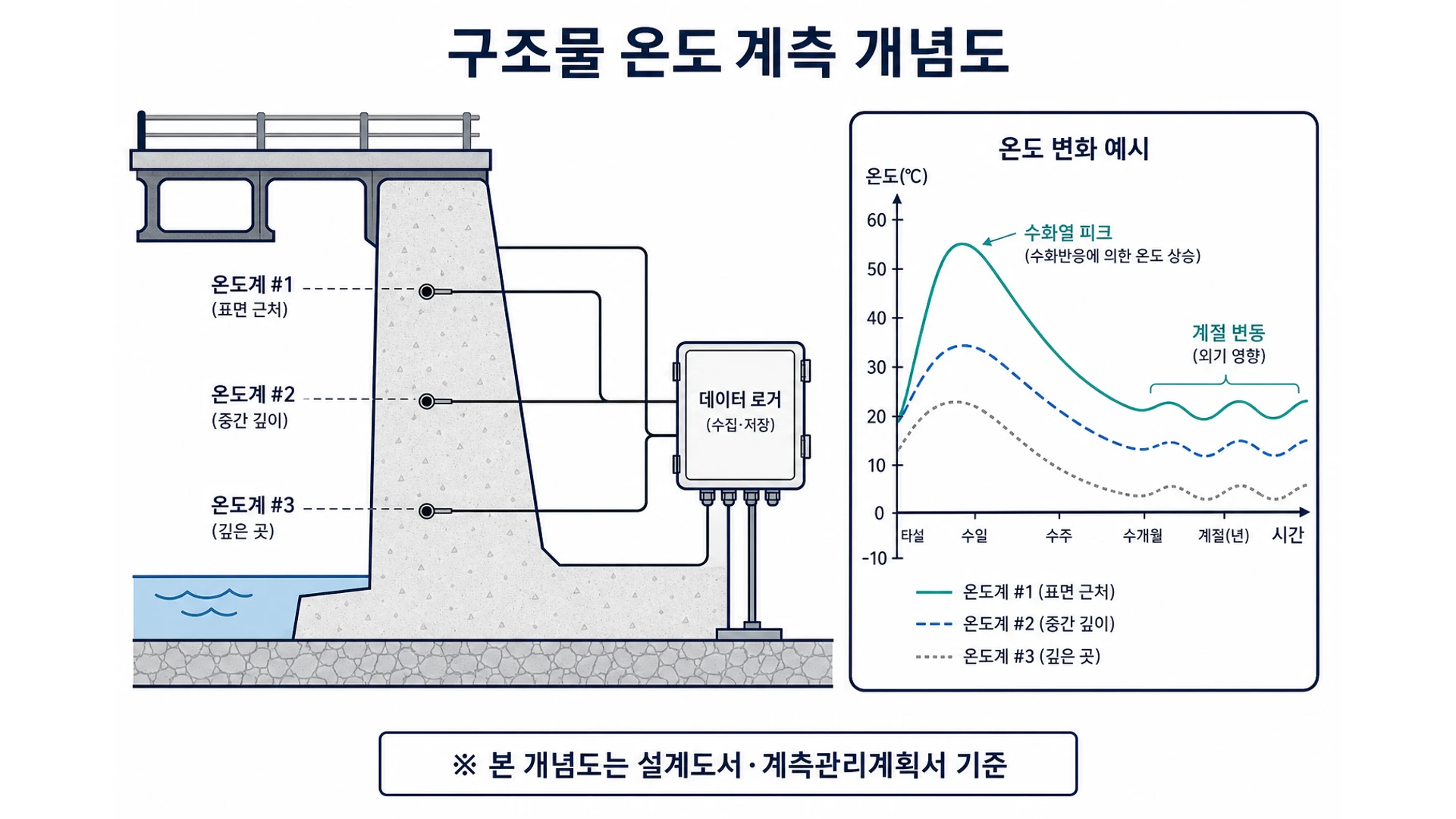 구조물 온도 계측 개념도