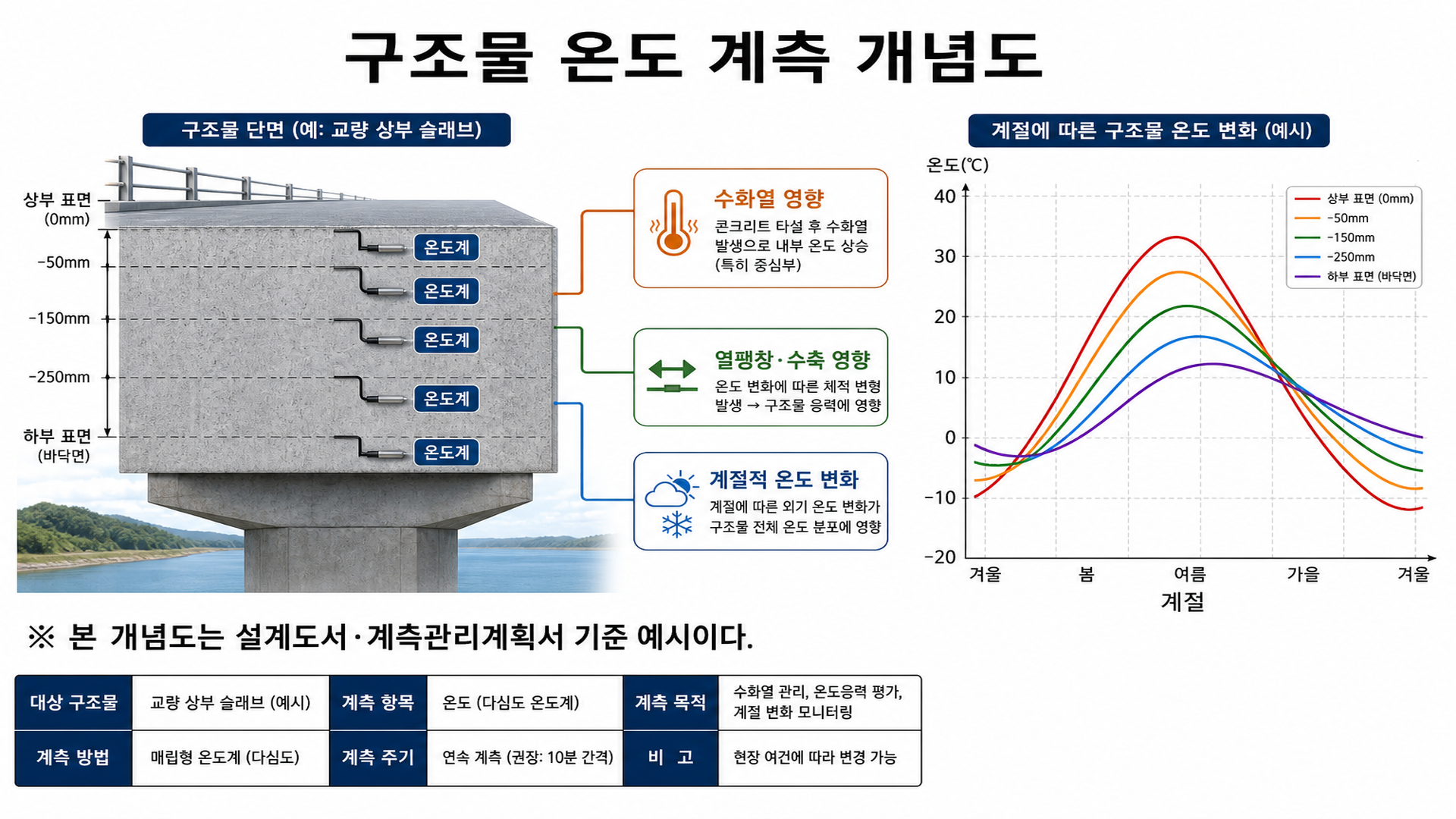 구조물 온도 계측 개념도 - 온도계·수화열·계절 변동