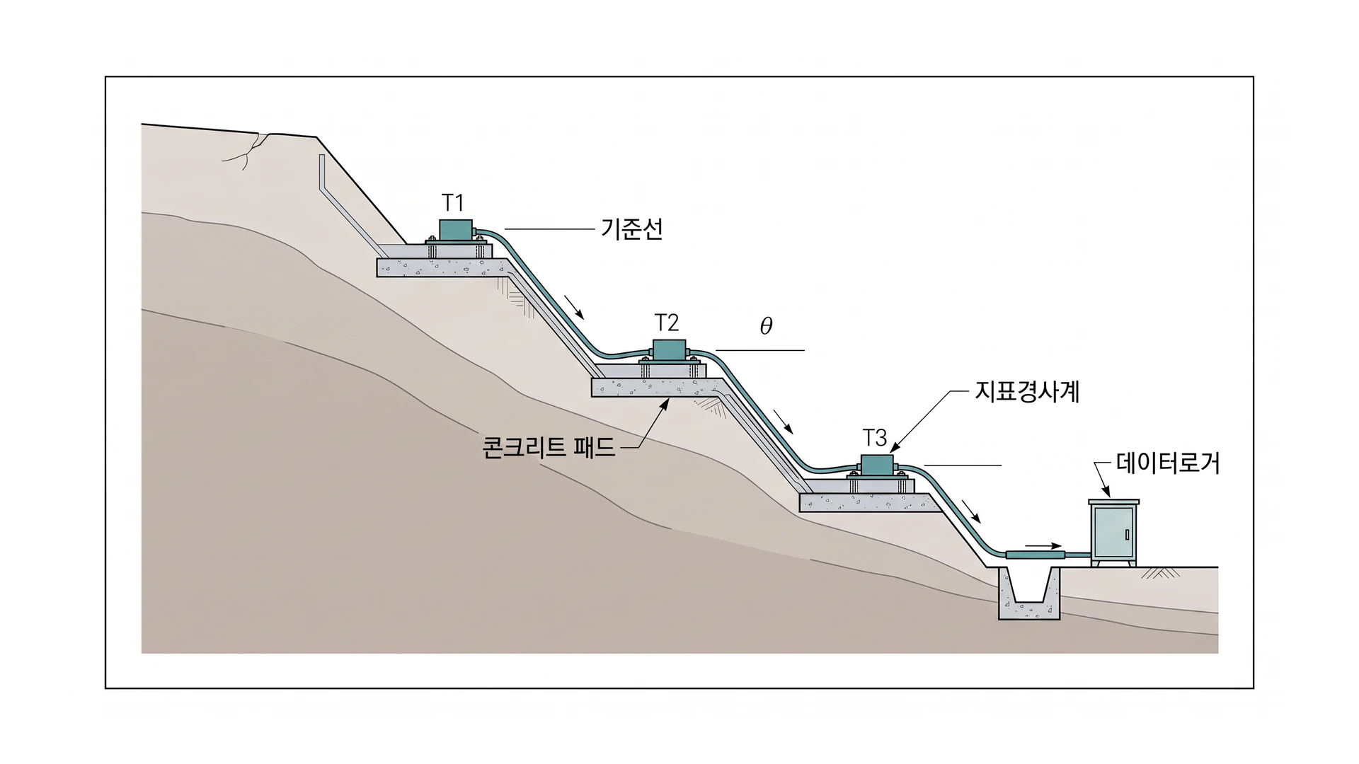 절토 비탈면 상·중·하 콘크리트 패드의 지표경사계와 기준선·데이터로거 연결