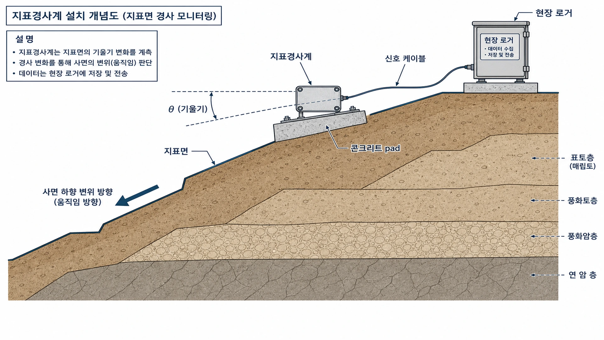 비탈면 지표경사 계측 개념도 - 지표 pad tiltmeter: θ · ≠ 지중경사계